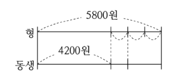 형 5800원·동생 4200원 선분도