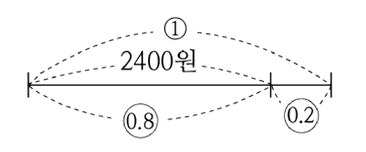 2400원 = 전체의 0.8 선분도